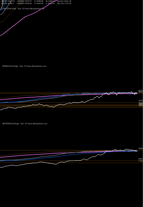 Trend of Larsen Toubro LT TrendLines Larsen & Toubro Limited LT share NSE Stock Exchange 