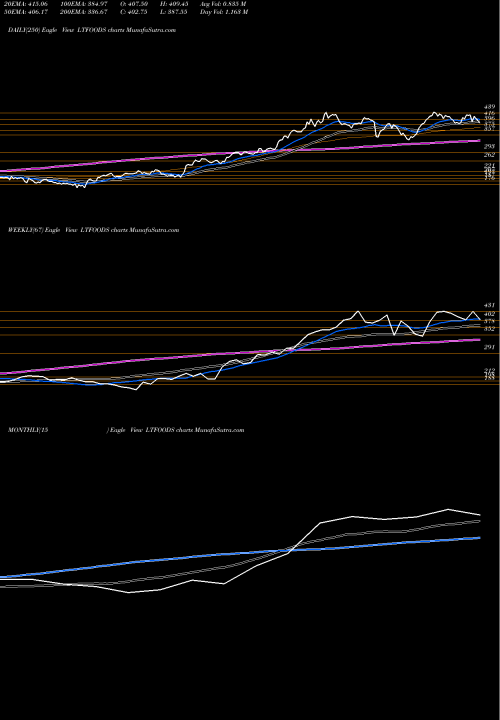 Trend of Lt Foods LTFOODS TrendLines Lt Foods Limited LTFOODS share NSE Stock Exchange 