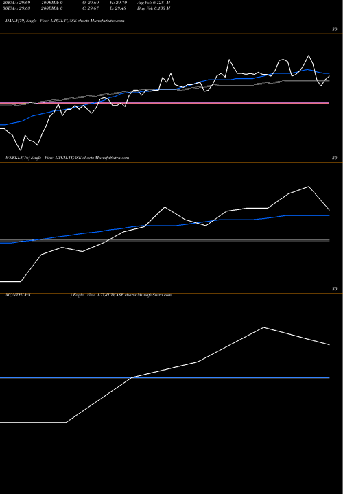 Trend of Zerodhaamc Ltgiltcase LTGILTCASE TrendLines Zerodhaamc - Ltgiltcase LTGILTCASE share NSE Stock Exchange 