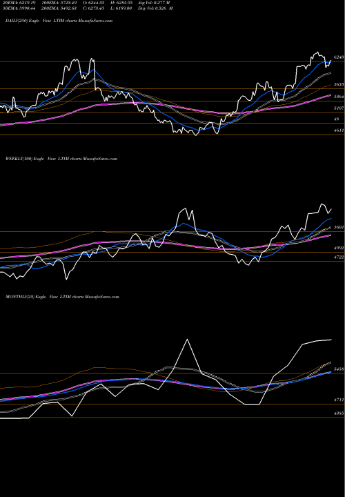 Trend of Ltimindtree LTIM TrendLines Ltimindtree Limited LTIM share NSE Stock Exchange 