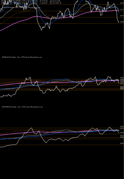 Trend of L T LTTS TrendLines L&T Technology LTTS share NSE Stock Exchange 