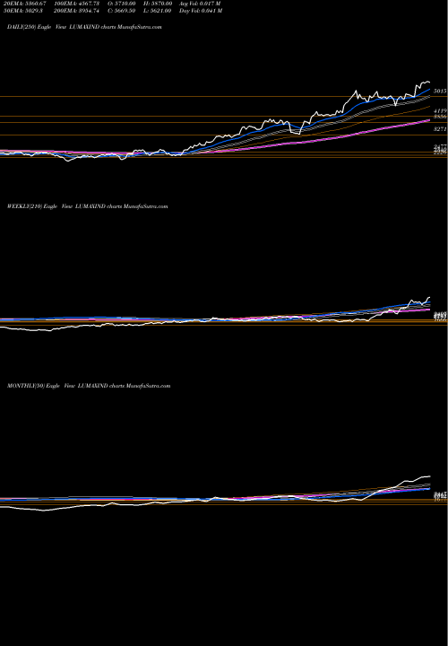 Trend of Lumax Industries LUMAXIND TrendLines Lumax Industries Limited LUMAXIND share NSE Stock Exchange 