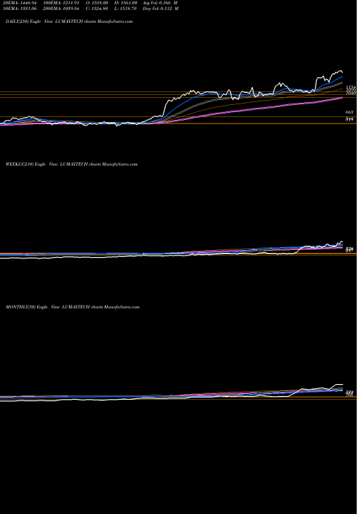 Trend of Lumax Auto LUMAXTECH TrendLines Lumax Auto Technologies Limited LUMAXTECH share NSE Stock Exchange 