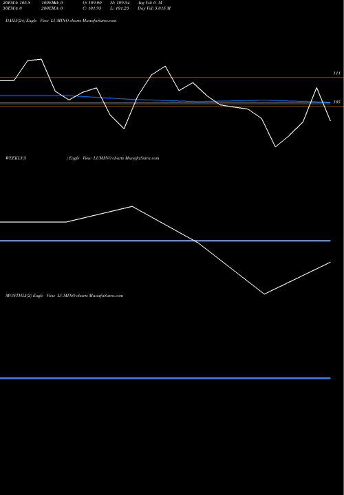 Trend of Lumino Industries LUMINO TrendLines Lumino Industries Limited LUMINO share NSE Stock Exchange 