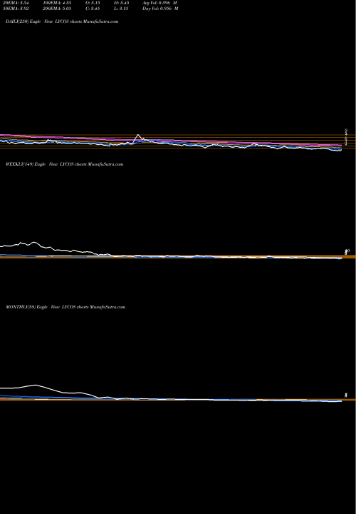Trend of Lycos Internet LYCOS TrendLines Lycos Internet Limited LYCOS share NSE Stock Exchange 