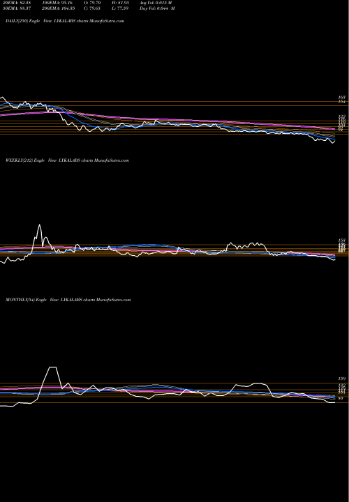 Trend of Lyka Labs LYKALABS TrendLines Lyka Labs Limited LYKALABS share NSE Stock Exchange 