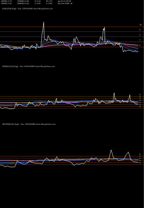 Trend of Lypsa Gems LYPSAGEMS TrendLines Lypsa Gems & Jewellery Limited LYPSAGEMS share NSE Stock Exchange 