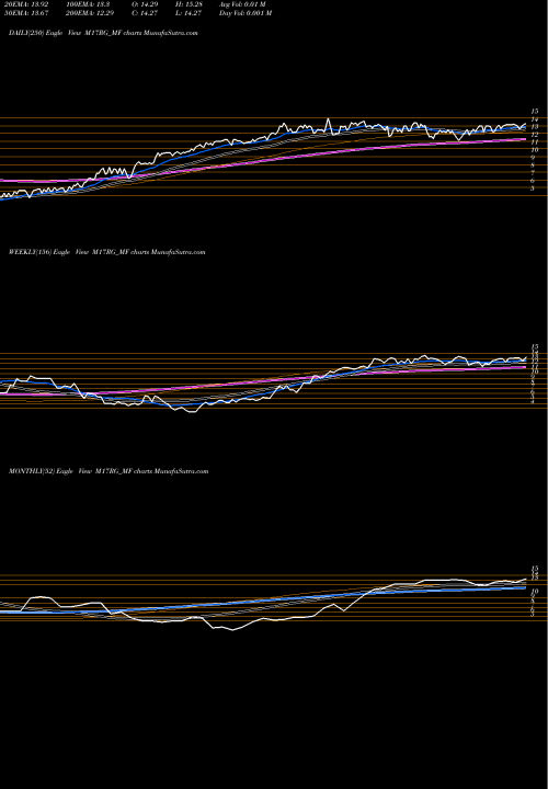 Trend of Sundarmamc M17rg M17RG_MF TrendLines Sundarmamc - M17rg M17RG_MF share NSE Stock Exchange 