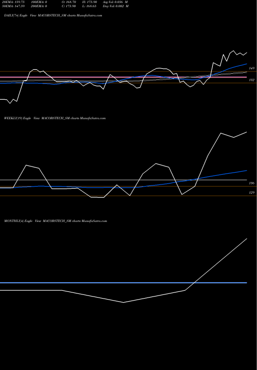 Trend of Macobs Technologies MACOBSTECH_SM TrendLines Macobs Technologies Ltd MACOBSTECH_SM share NSE Stock Exchange 