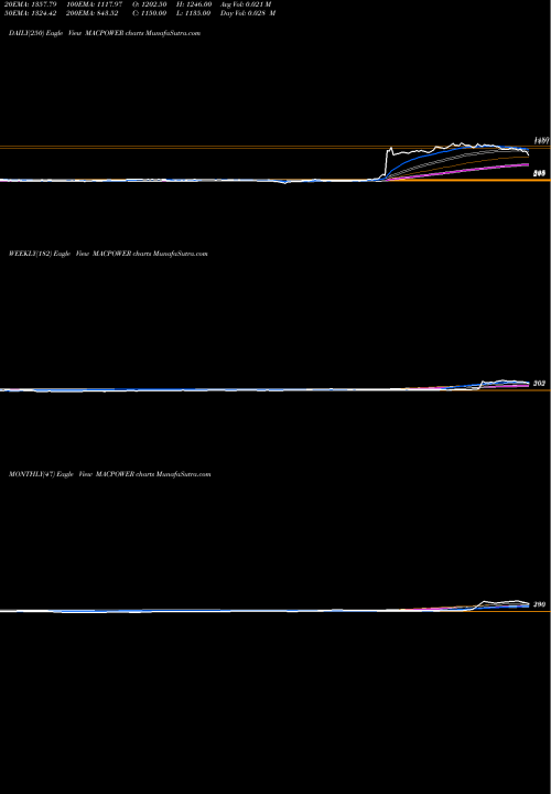 Trend of Macpower Cnc MACPOWER TrendLines Macpower Cnc Machines Ltd MACPOWER share NSE Stock Exchange 