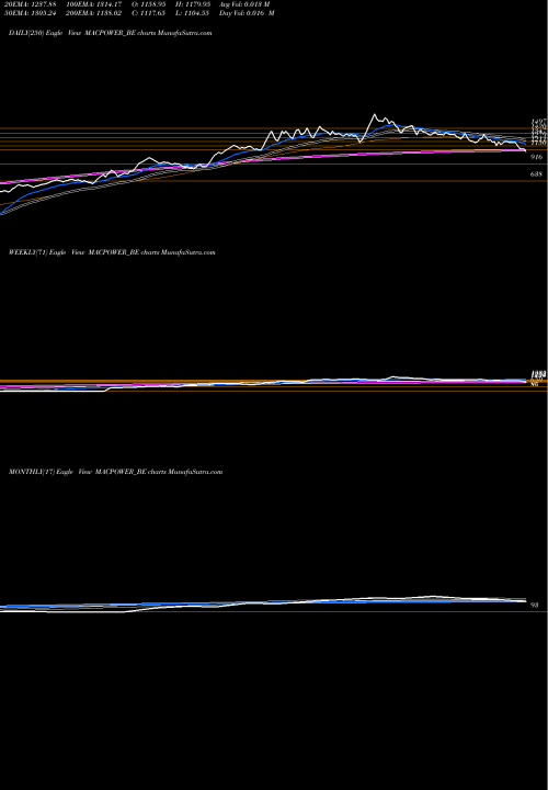 Trend of Macpower Cnc MACPOWER_BE TrendLines Macpower Cnc Machines Ltd MACPOWER_BE share NSE Stock Exchange 