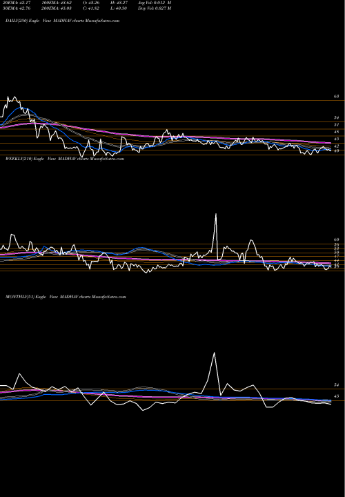 Trend of Madhav Marbles MADHAV TrendLines Madhav Marbles And Granites Limited MADHAV share NSE Stock Exchange 