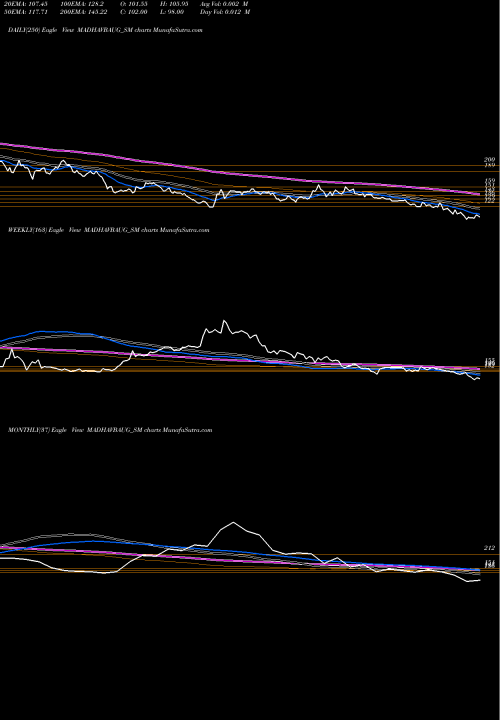 Trend of Vaidya Sane MADHAVBAUG_SM TrendLines Vaidya Sane Ayur Lab Ltd MADHAVBAUG_SM share NSE Stock Exchange 