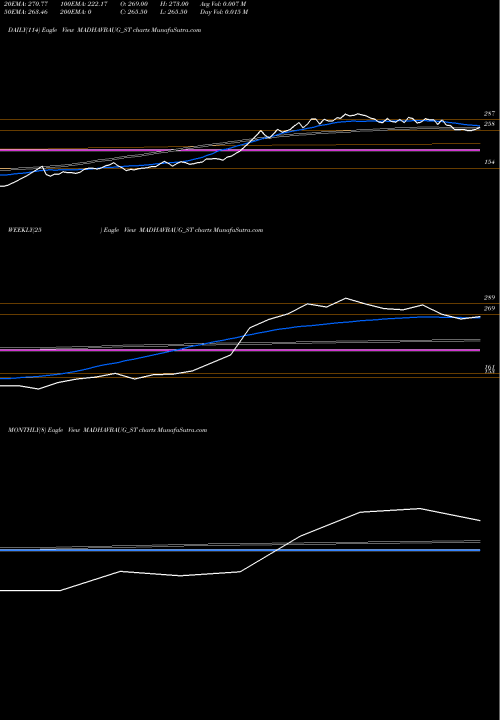 Trend of Vaidya Sane MADHAVBAUG_ST TrendLines Vaidya Sane Ayur Lab Ltd MADHAVBAUG_ST share NSE Stock Exchange 
