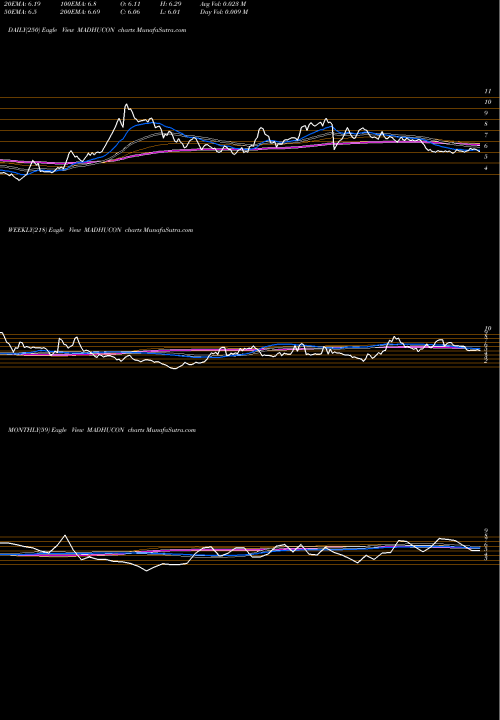 Trend of Madhucon Projects MADHUCON TrendLines Madhucon Projects Limited MADHUCON share NSE Stock Exchange 
