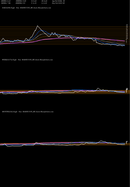 Trend of Madhucon Projects MADHUCON_BE TrendLines Madhucon Projects Ltd. MADHUCON_BE share NSE Stock Exchange 