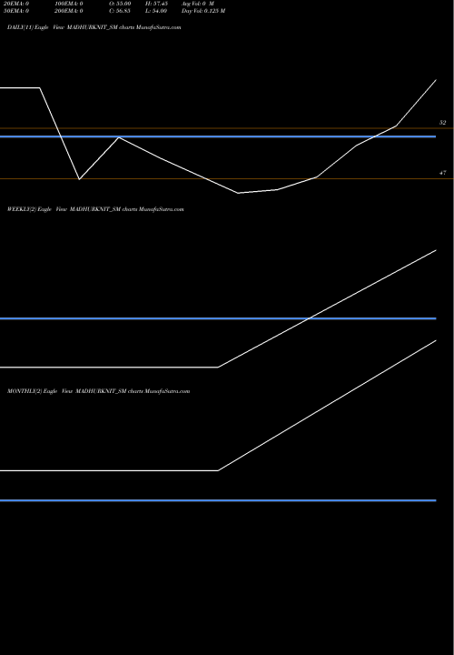 Trend of Madhur Knit MADHURKNIT_SM TrendLines Madhur Knit Crafts Ltd MADHURKNIT_SM share NSE Stock Exchange 