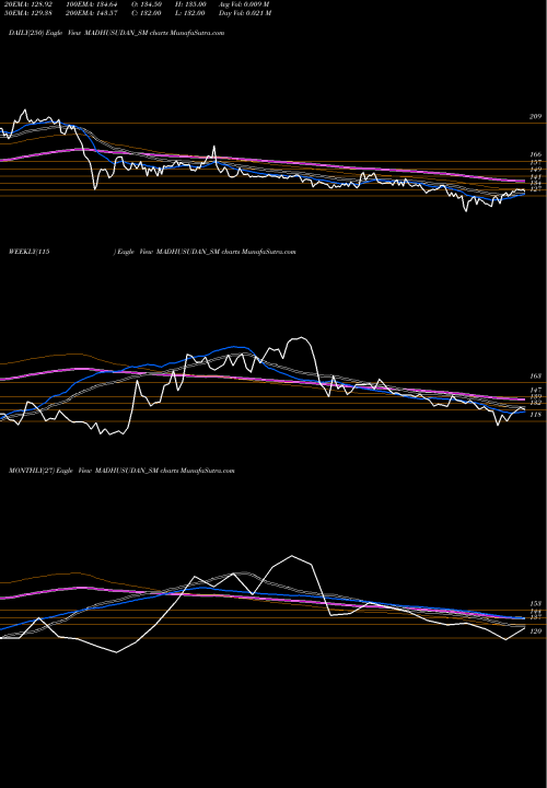 Trend of Madhusudan Masala MADHUSUDAN_SM TrendLines Madhusudan Masala Limited MADHUSUDAN_SM share NSE Stock Exchange 
