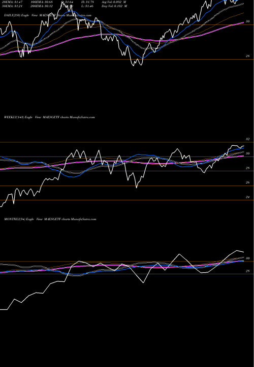 Trend of Miraeamc Maesgetf MAESGETF TrendLines Miraeamc - Maesgetf MAESGETF share NSE Stock Exchange 