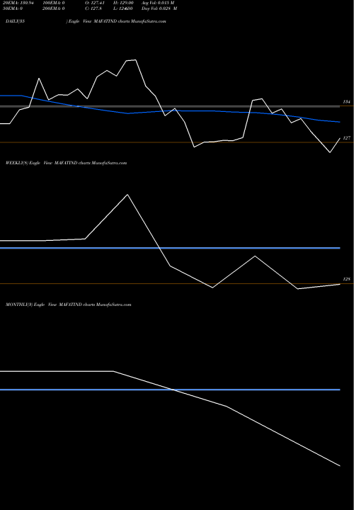 Trend of Mafatlal Industries MAFATIND TrendLines Mafatlal Industries Ltd. MAFATIND share NSE Stock Exchange 