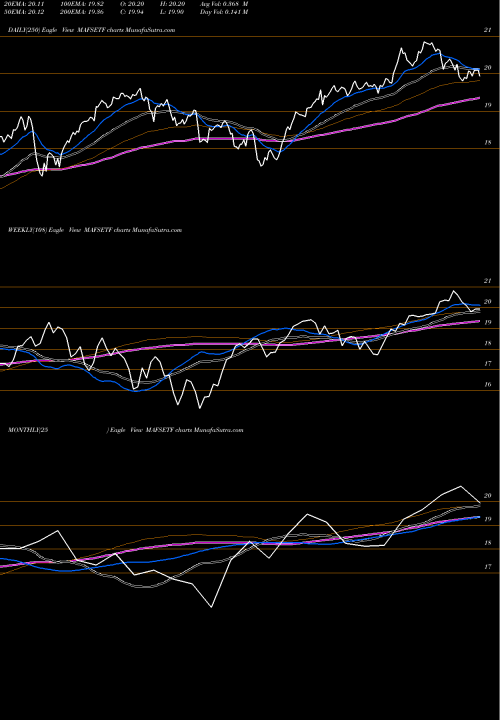 Trend of Miraeamc Mafsetf MAFSETF TrendLines Miraeamc - Mafsetf MAFSETF share NSE Stock Exchange 