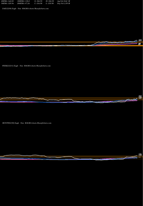 Trend of Magma Fincorp MAGMA TrendLines Magma Fincorp Limited MAGMA share NSE Stock Exchange 