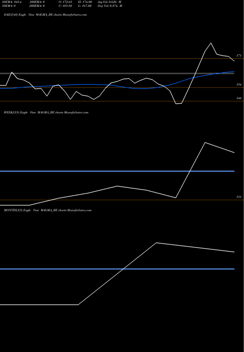 Trend of Magma Fincorp MAGMA_BE TrendLines Magma Fincorp Limited MAGMA_BE share NSE Stock Exchange 