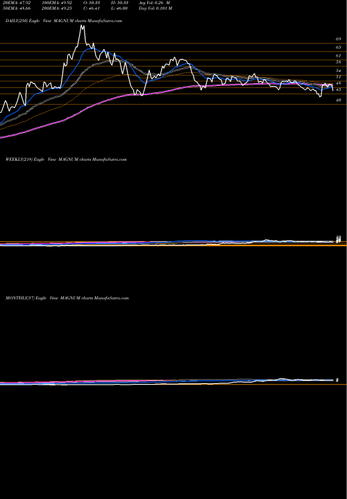 Trend of Magnum Ventures MAGNUM TrendLines Magnum Ventures Limited MAGNUM share NSE Stock Exchange 