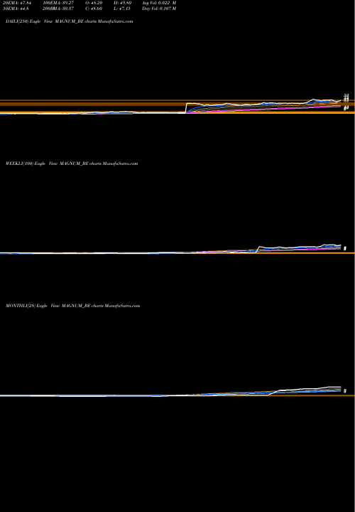 Trend of Magnum Ventures MAGNUM_BE TrendLines Magnum Ventures Ltd. MAGNUM_BE share NSE Stock Exchange 