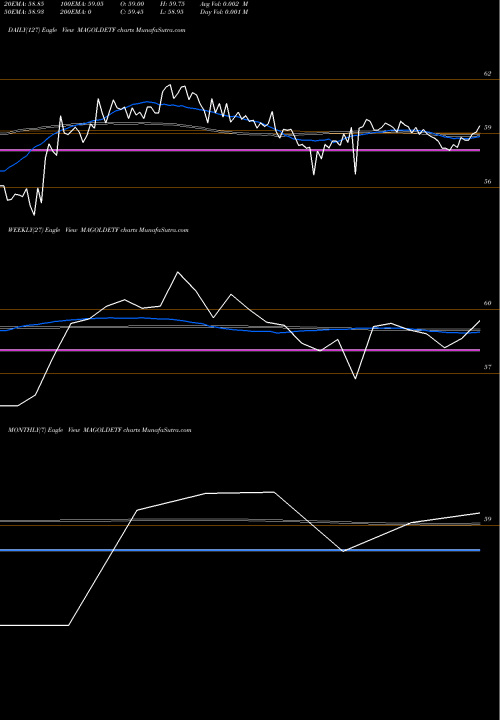 Trend of Miraeamc Magoldetf MAGOLDETF TrendLines Miraeamc - Magoldetf MAGOLDETF share NSE Stock Exchange 