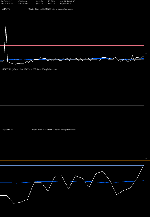 Trend of Miraeamc Mags813etf MAGS813ETF TrendLines Miraeamc - Mags813etf MAGS813ETF share NSE Stock Exchange 