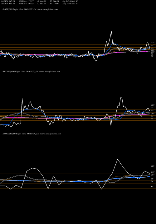 Trend of Magson Retail MAGSON_SM TrendLines Magson Retail And Dist L MAGSON_SM share NSE Stock Exchange 