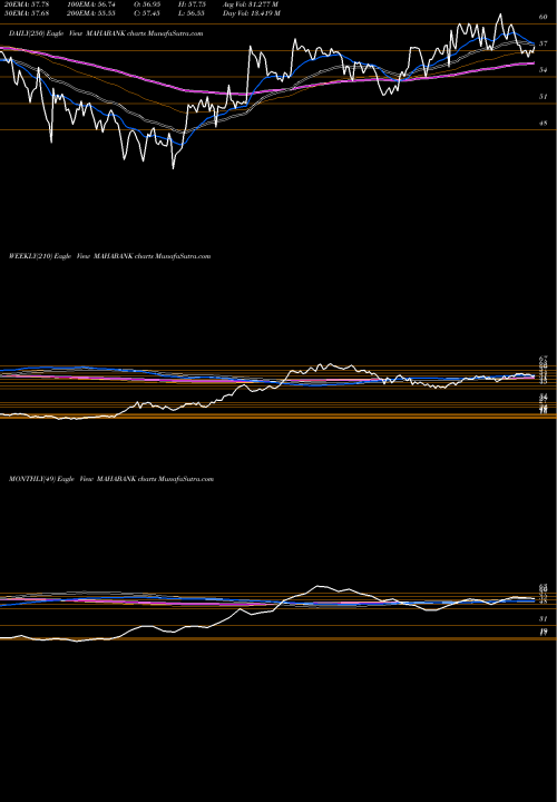 Trend of Bank Maharashtra MAHABANK TrendLines Bank Of Maharashtra MAHABANK share NSE Stock Exchange 