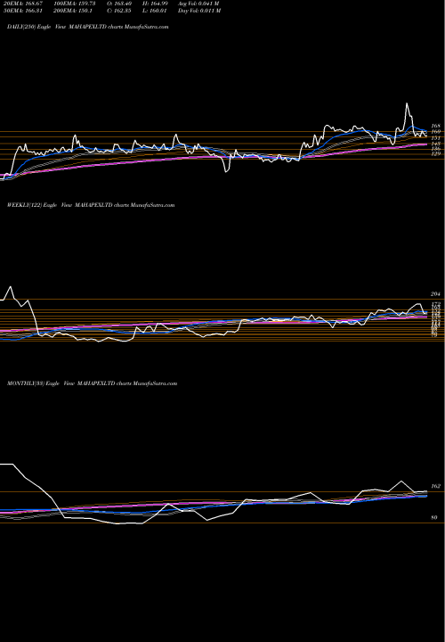 Trend of Maha Rashtra MAHAPEXLTD TrendLines Maha Rashtra Apx MAHAPEXLTD share NSE Stock Exchange 