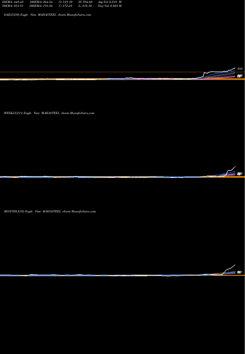 Trend of Mahamaya Steel MAHASTEEL TrendLines Mahamaya Steel MAHASTEEL share NSE Stock Exchange 