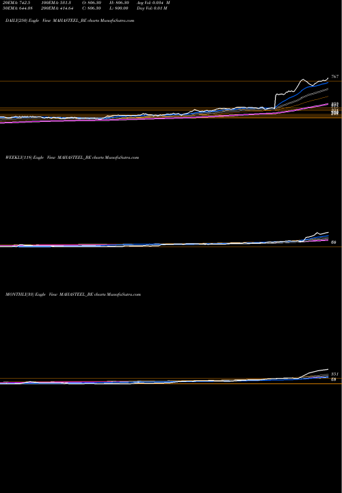 Trend of Mahamaya Steel MAHASTEEL_BE TrendLines Mahamaya Steel Inds Ltd MAHASTEEL_BE share NSE Stock Exchange 