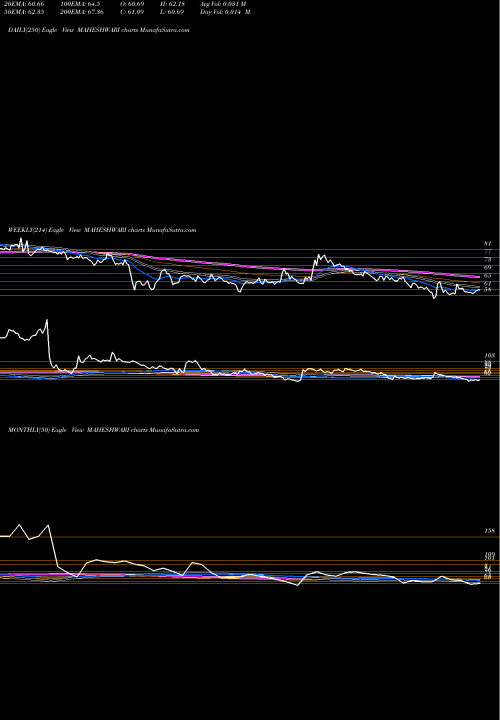 Trend of Maheshwari Logistics MAHESHWARI TrendLines Maheshwari Logistics Ltd. MAHESHWARI share NSE Stock Exchange 