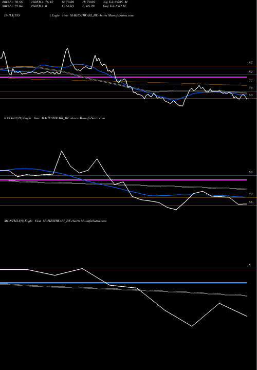 Trend of Maheshwari Logistics MAHESHWARI_BE TrendLines Maheshwari Logistics Ltd. MAHESHWARI_BE share NSE Stock Exchange 