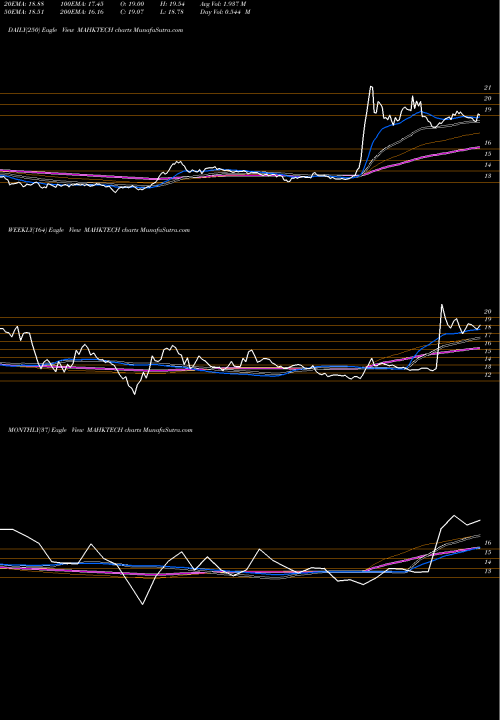 Trend of Miraeamc Mahktech MAHKTECH TrendLines Miraeamc - Mahktech MAHKTECH share NSE Stock Exchange 