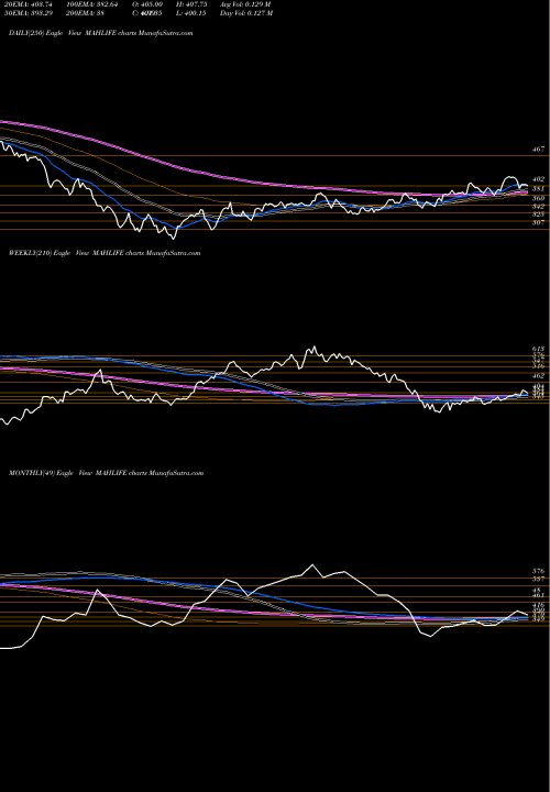 Trend of Mahindra Lifespace MAHLIFE TrendLines Mahindra Lifespace Developers Limited MAHLIFE share NSE Stock Exchange 