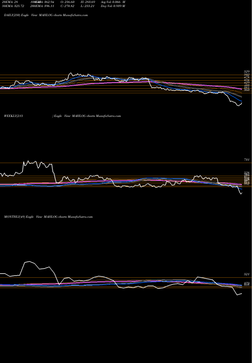 Trend of Mahindra Logistic MAHLOG TrendLines Mahindra Logistic Limited MAHLOG share NSE Stock Exchange 