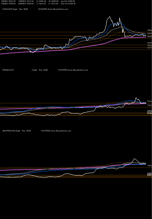 Trend of Maharashtra Scooters MAHSCOOTER TrendLines Maharashtra Scooters Limited MAHSCOOTER share NSE Stock Exchange 