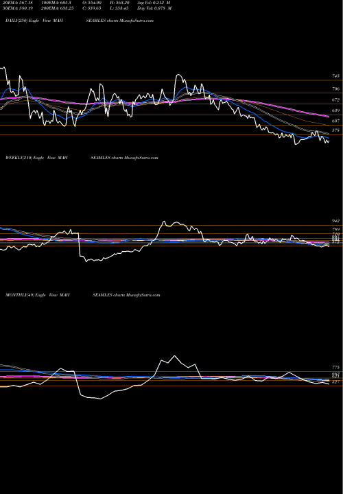 Trend of Maharashtra Seamless MAHSEAMLES TrendLines Maharashtra Seamless Limited MAHSEAMLES share NSE Stock Exchange 