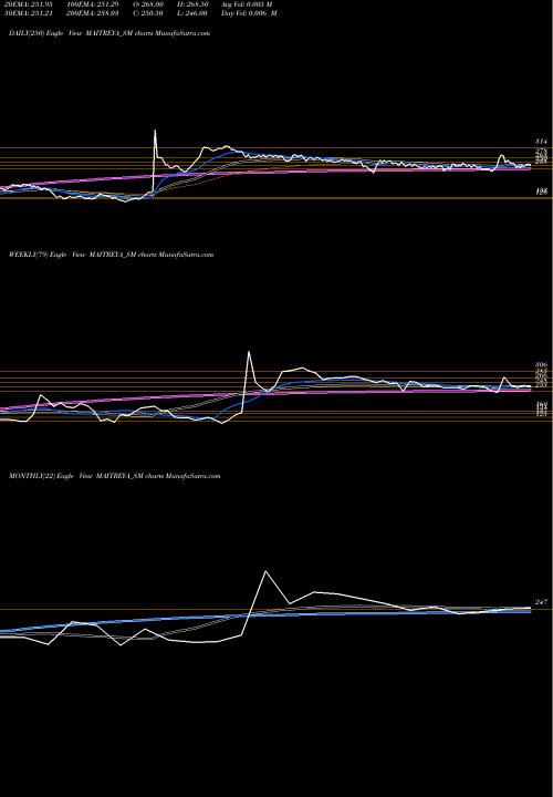 Trend of Maitreya Medicare MAITREYA_SM TrendLines Maitreya Medicare Limited MAITREYA_SM share NSE Stock Exchange 
