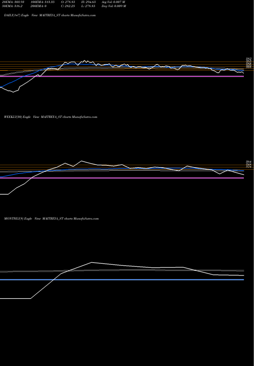 Trend of Maitreya Medicare MAITREYA_ST TrendLines Maitreya Medicare Limited MAITREYA_ST share NSE Stock Exchange 