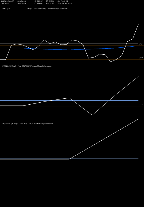 Trend of Majestic Auto MAJESAUT TrendLines Majestic Auto Ltd. MAJESAUT share NSE Stock Exchange 