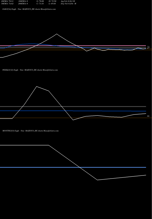 Trend of Majesco MAJESCO_BE TrendLines Majesco Limited MAJESCO_BE share NSE Stock Exchange 