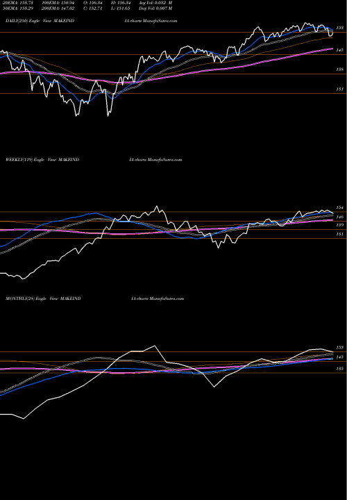 Trend of Miraeamc Mamfgetf MAKEINDIA TrendLines Miraeamc - Mamfgetf MAKEINDIA share NSE Stock Exchange 