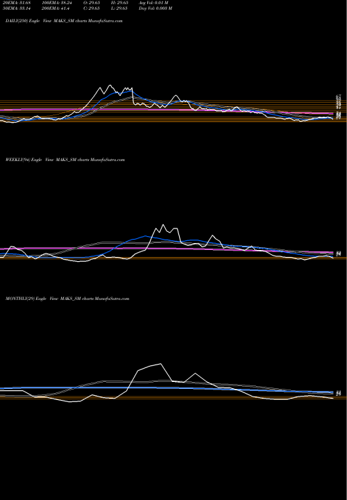 Trend of Maks Energy MAKS_SM TrendLines Maks Energy Sol India Ltd MAKS_SM share NSE Stock Exchange 