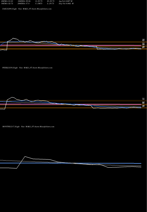 Trend of Maks Energy MAKS_ST TrendLines Maks Energy Sol India Ltd MAKS_ST share NSE Stock Exchange 